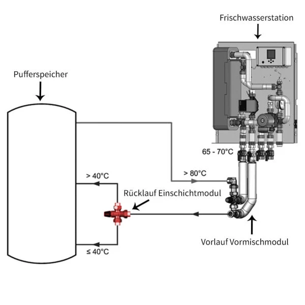 Rücklauf-Einschichtmodul Mit Thermostatischen Verteilventil 4 Rücklauf-Einschichtmodul Mit Thermostatischen Verteilventil – Bild 2